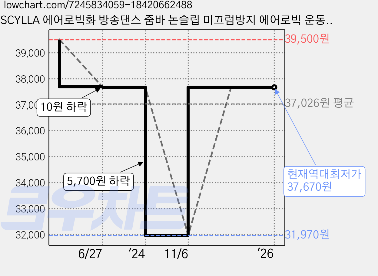 SCYLLA 에어로빅화 방송댄스 줌바 논슬립 미끄럼방지 에어로빅 운동화 가격 변동 차트, 현재가 37,670원, 역대최저가
