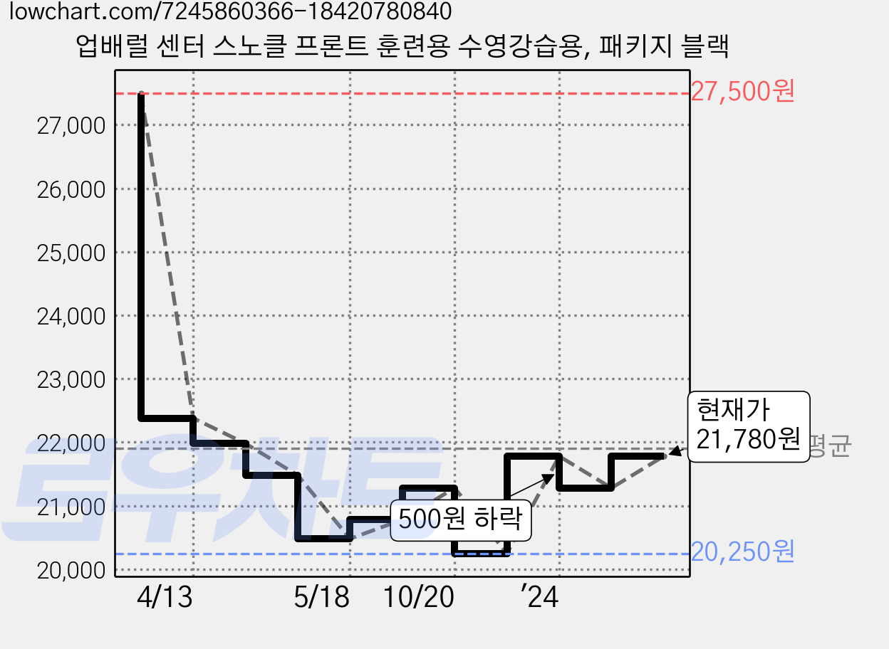 업배럴 센터 스노클 프론트 훈련용 수영강습용, 패키지 블랙 가격 변동 차트, 현재가 21,780원, 관측 최저가 20,250원