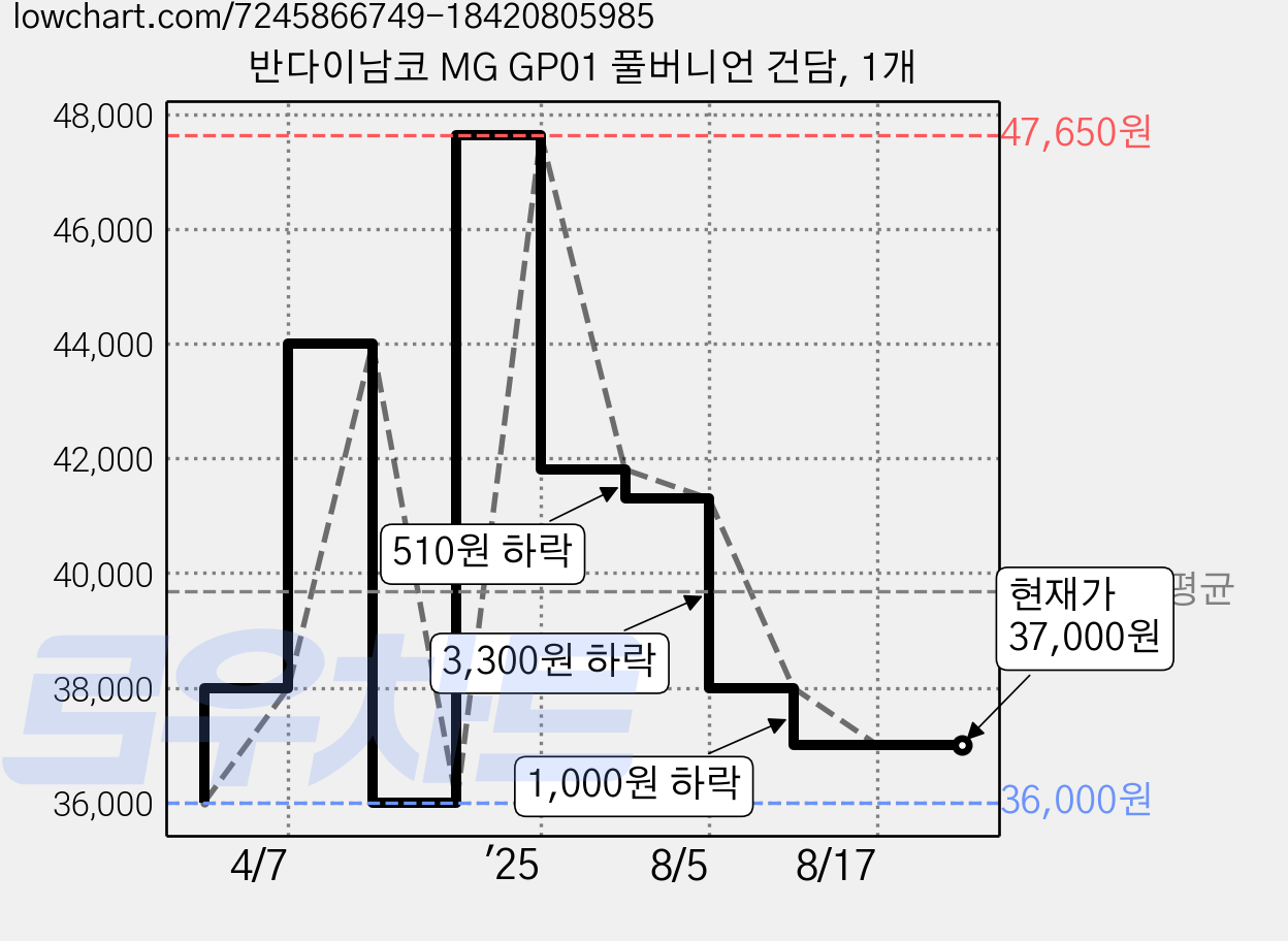 반다이남코 MG GP01 풀버니언 건담, 1개 가격 변동 차트, 현재가 37,000원, 관측 최저가 36,000원