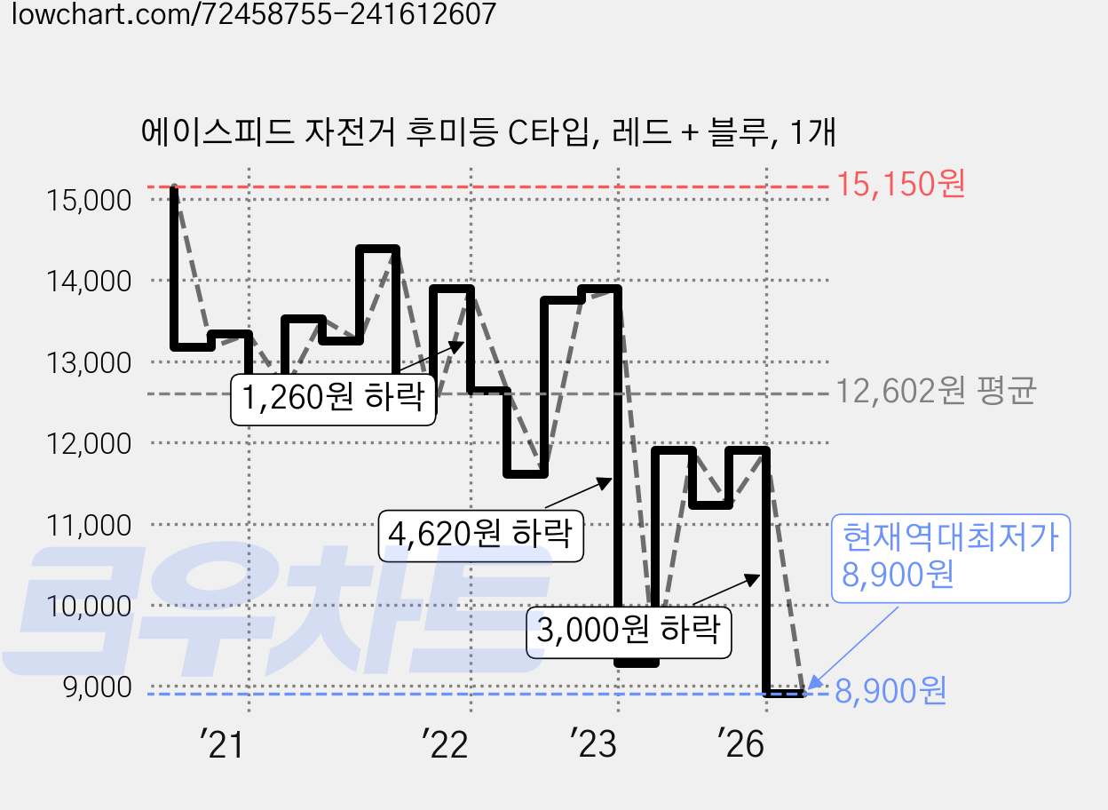 에이스피드 자전거 후미등 C타입, 레드 + 블루, 1개 가격 변동 차트, 현재가 8,900원, 역대최저가