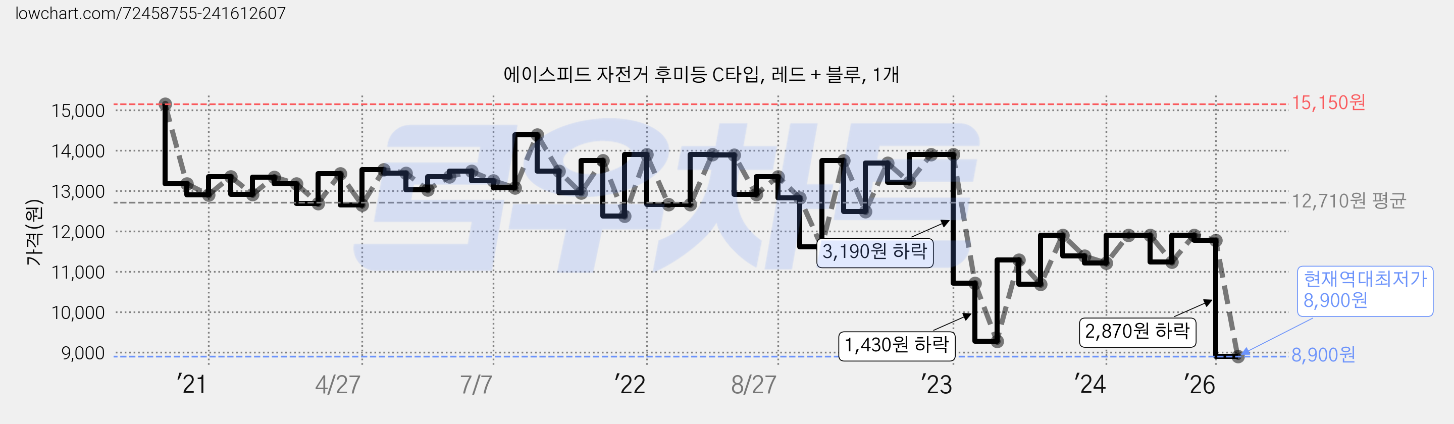 에이스피드 자전거 후미등 C타입, 레드 + 블루, 1개 가격 변동 차트, 현재가 8,900원, 역대최저가