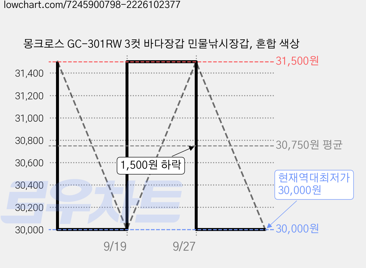 몽크로스 GC-301RW 3컷 바다장갑 민물낚시장갑, 혼합 색상 가격 변동 차트, 현재가 30,000원, 역대최저가