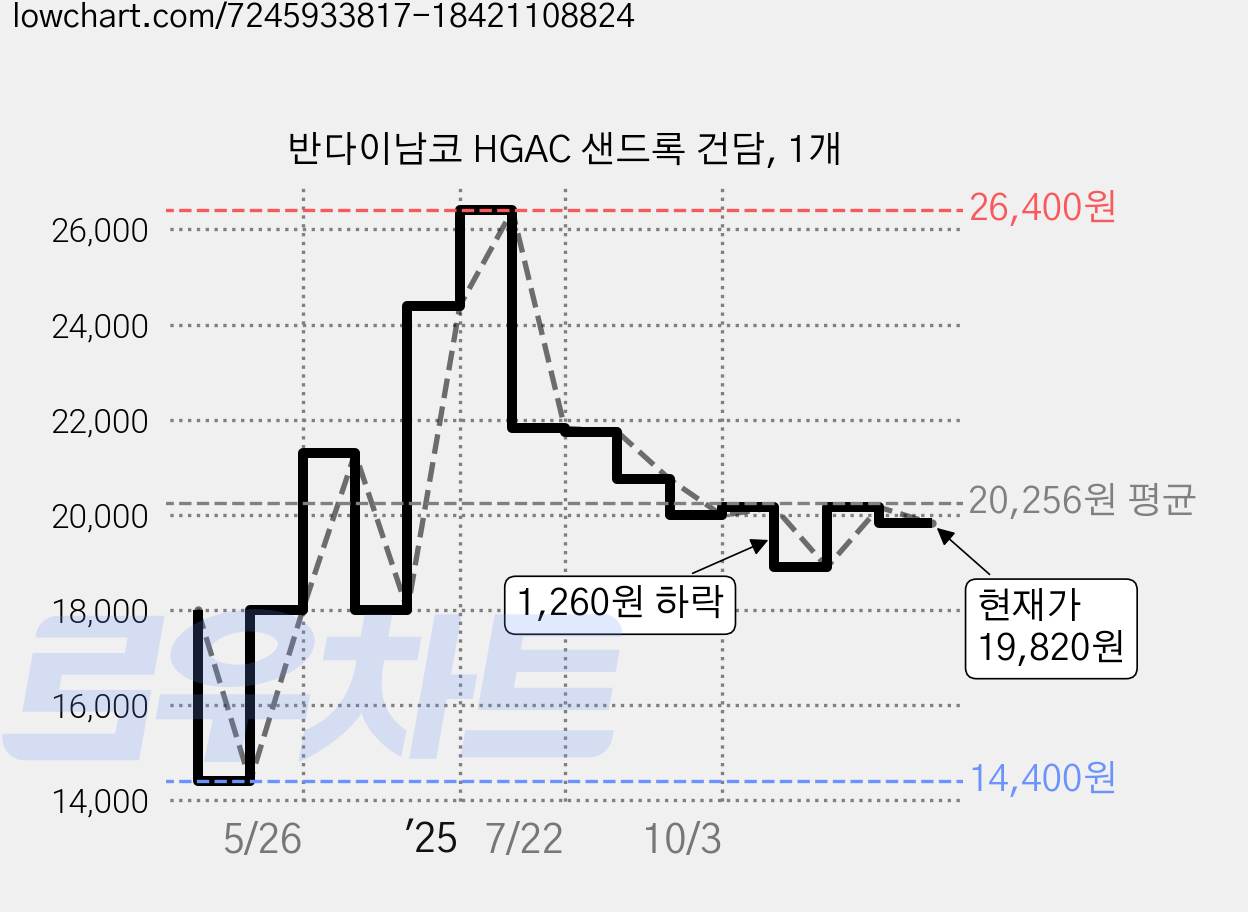 반다이남코 HGAC 샌드록 건담, 1개 가격 변동 차트, 현재가 19,820원, 관측 최저가 14,400원