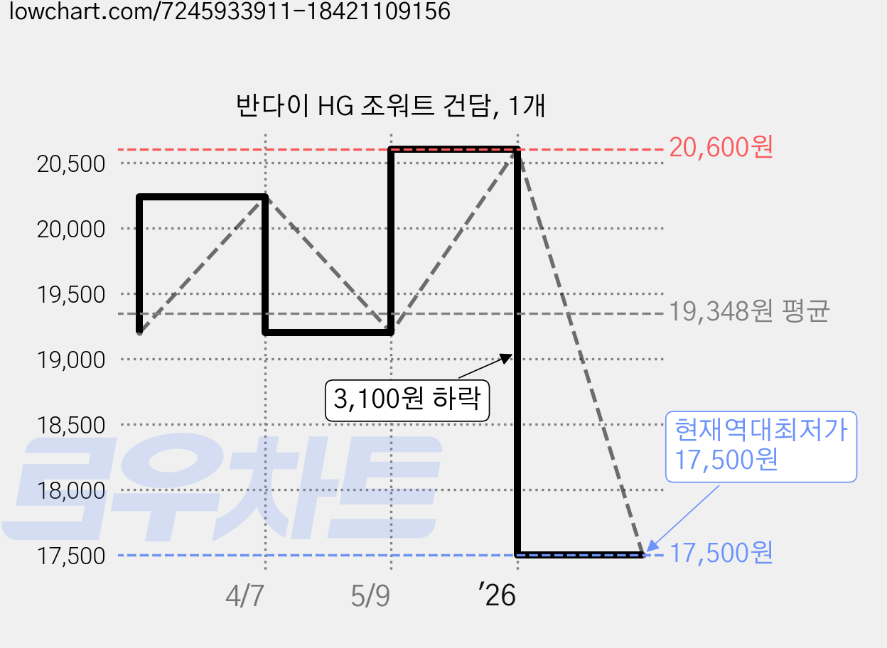 반다이 HG 조워트 건담, 1개 가격 변동 차트, 현재가 17,500원, 역대최저가