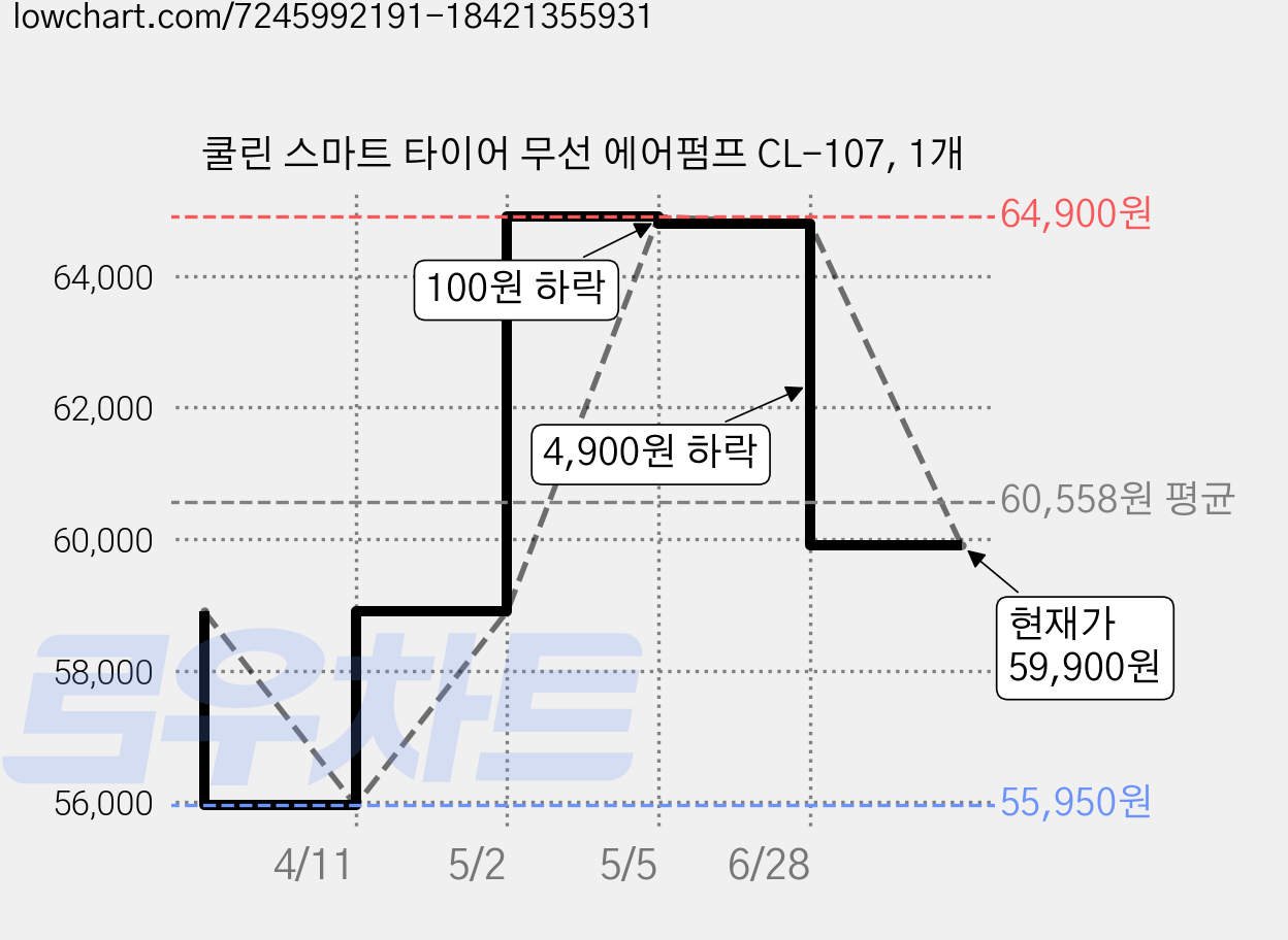 쿨린 스마트 타이어 무선 에어펌프 CL-107, 1개 가격 변동 차트, 현재가 59,900원, 역대최저가