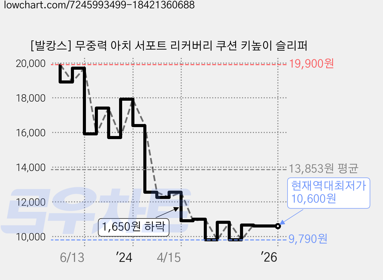 [발캉스] 무중력 아치 서포트 리커버리 쿠션 키높이 슬리퍼 가격 변동 차트, 현재가 10,600원, 역대최저가