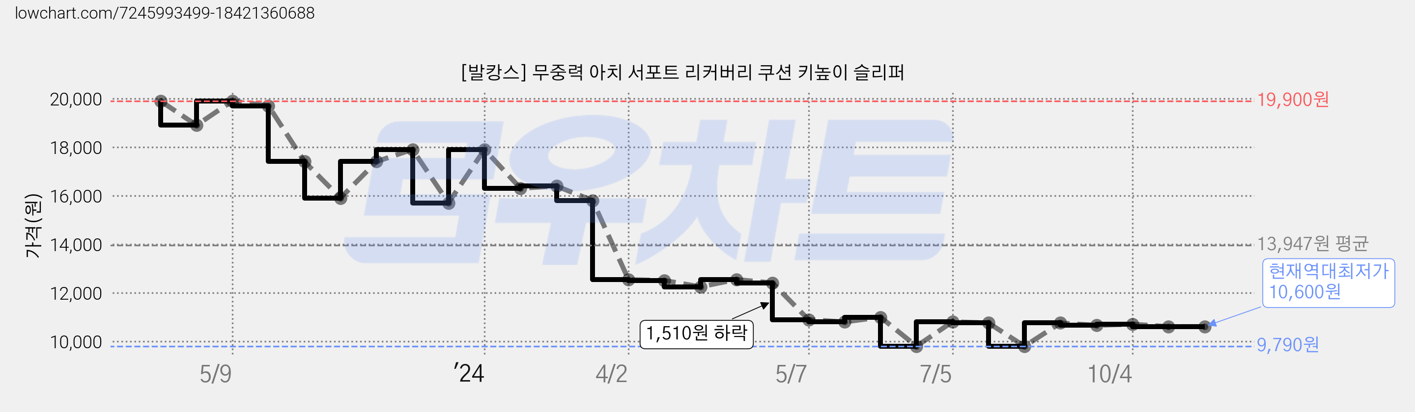 [발캉스] 무중력 아치 서포트 리커버리 쿠션 키높이 슬리퍼 가격 변동 차트, 현재가 10,600원, 역대최저가