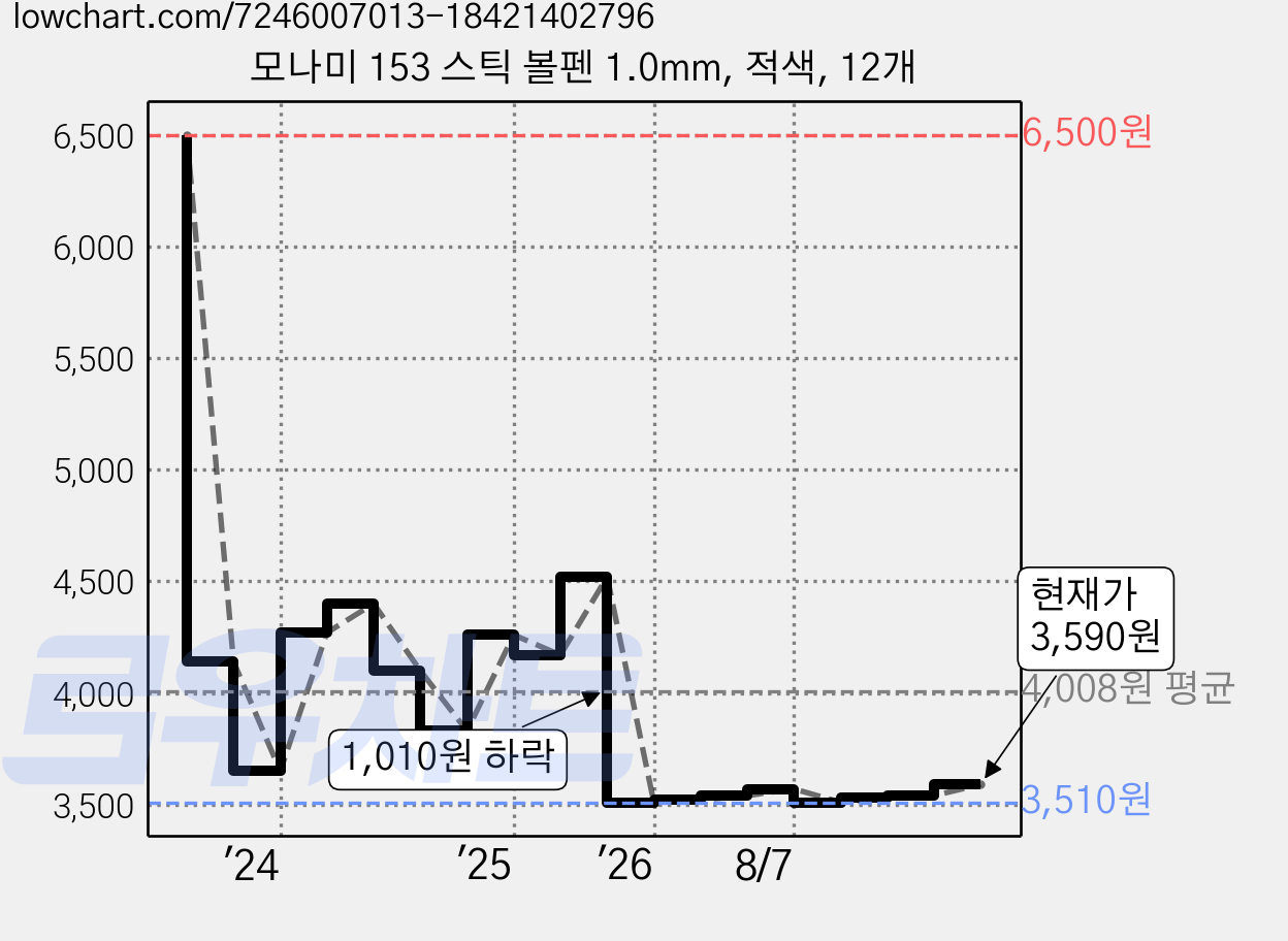 모나미 153 스틱 볼펜 1.0mm, 적색, 12개 가격 변동 차트, 현재가 3,590원, 관측 최저가 3,510원
