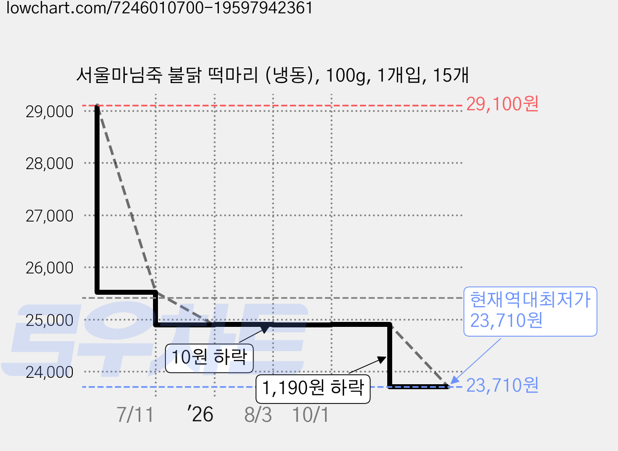 서울마님죽 불닭 떡마리 (냉동), 100g, 1개입, 15개 가격 변동 차트, 현재가 23,710원, 역대최저가