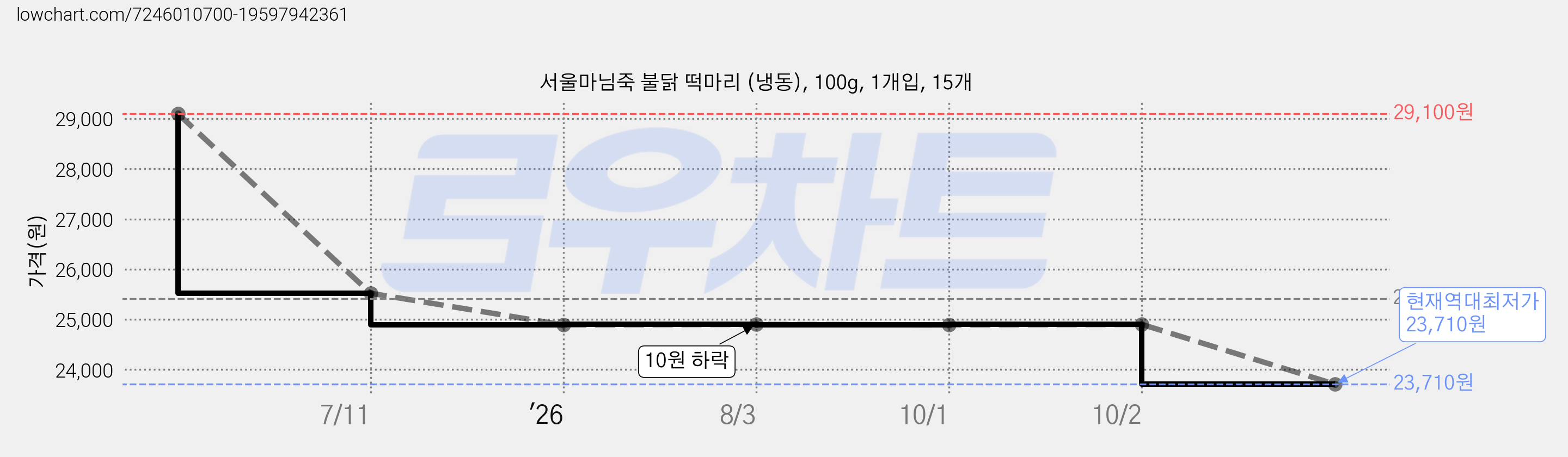 서울마님죽 불닭 떡마리 (냉동), 100g, 1개입, 15개 가격 변동 차트, 현재가 23,710원, 역대최저가