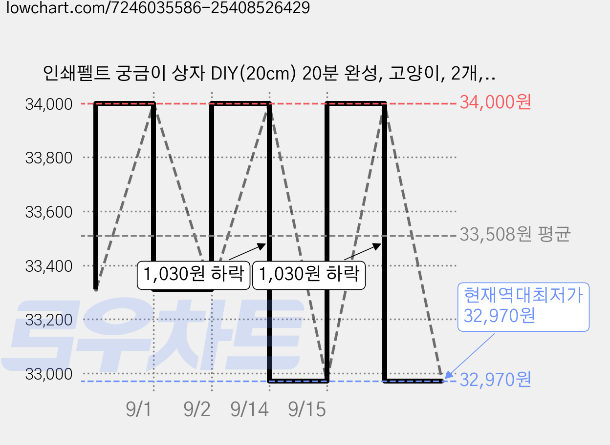 인쇄펠트 궁금이 상자 DIY(20cm) 20분 완성, 고양이, 2개, 동물 가격 변동 차트, 현재가 32,970원, 역대최저가