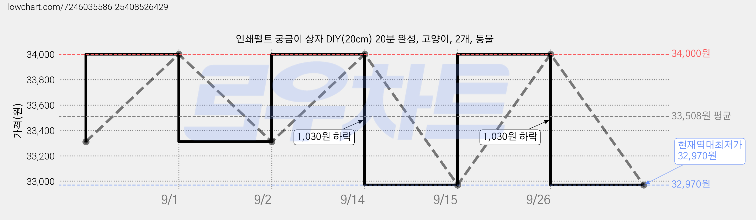 인쇄펠트 궁금이 상자 DIY(20cm) 20분 완성, 고양이, 2개, 동물 가격 변동 차트, 현재가 32,970원, 역대최저가