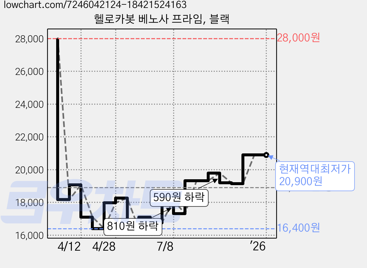 헬로카봇 베노사 프라임, 블랙 가격 변동 차트, 현재가 20,900원, 역대최저가