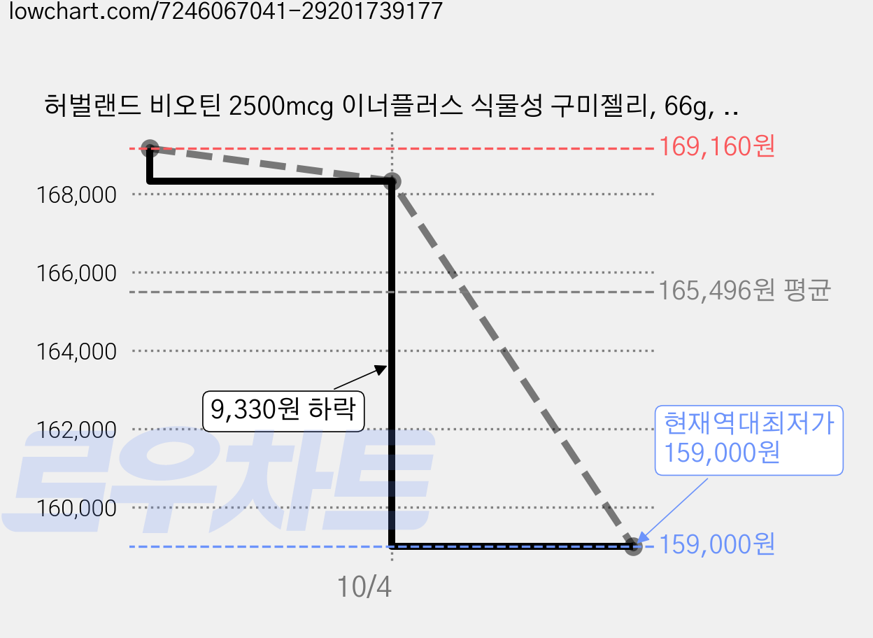 허벌랜드 비오틴 2500mcg 이너플러스 식물성 구미젤리, 66g, 10개 가격 변동 차트, 현재가 159,000원, 역대최저가