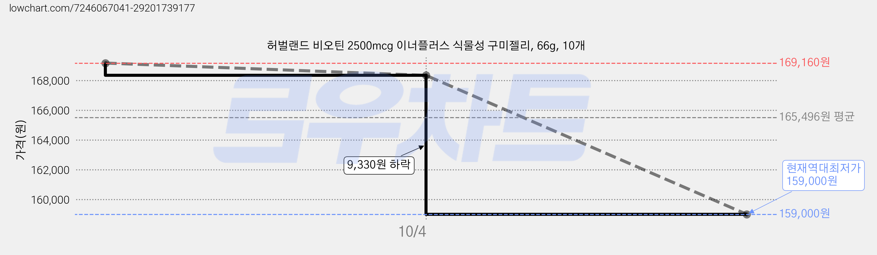 허벌랜드 비오틴 2500mcg 이너플러스 식물성 구미젤리, 66g, 10개 가격 변동 차트, 현재가 159,000원, 역대최저가
