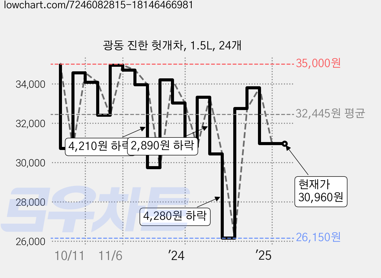 광동 진한 헛개차, 1.5L, 24개 가격 변동 차트, 현재가 30,960원, 관측 최저가 26,150원