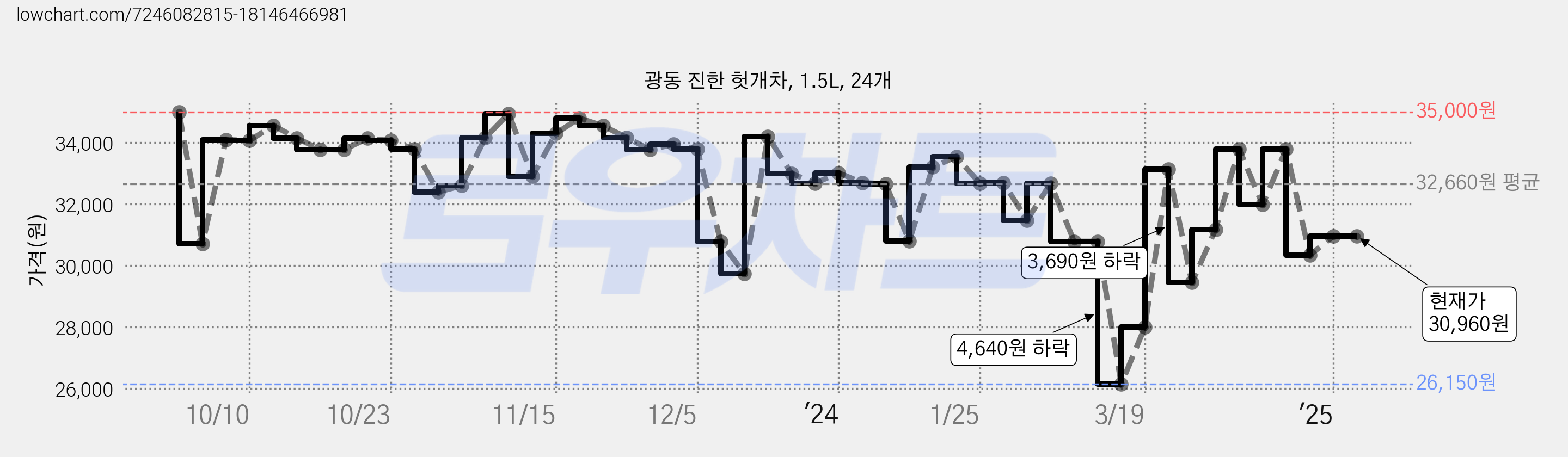 광동 진한 헛개차, 1.5L, 24개 가격 변동 차트, 현재가 30,960원, 관측 최저가 26,150원