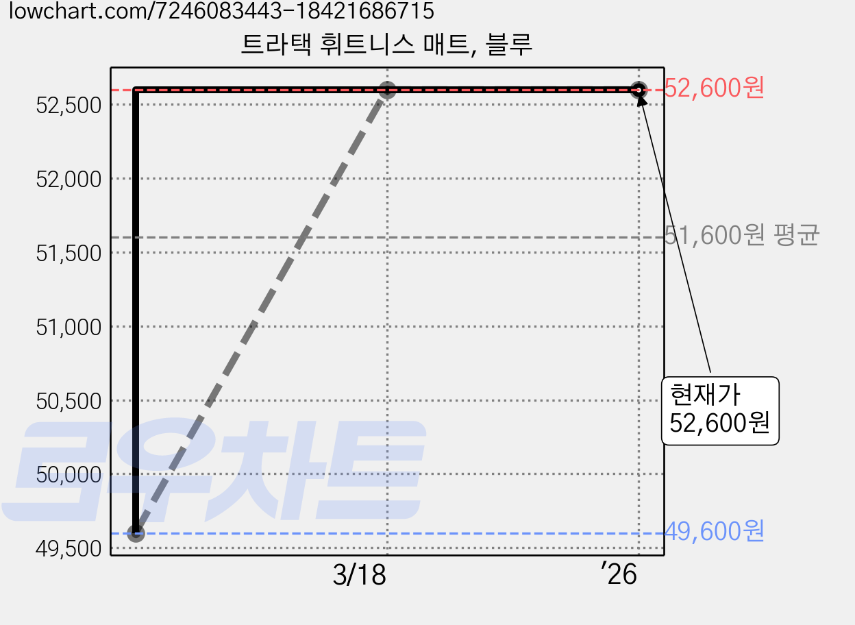 트라택 휘트니스 매트, 블루 가격 변동 차트, 현재가 52,600원, 역대최저가