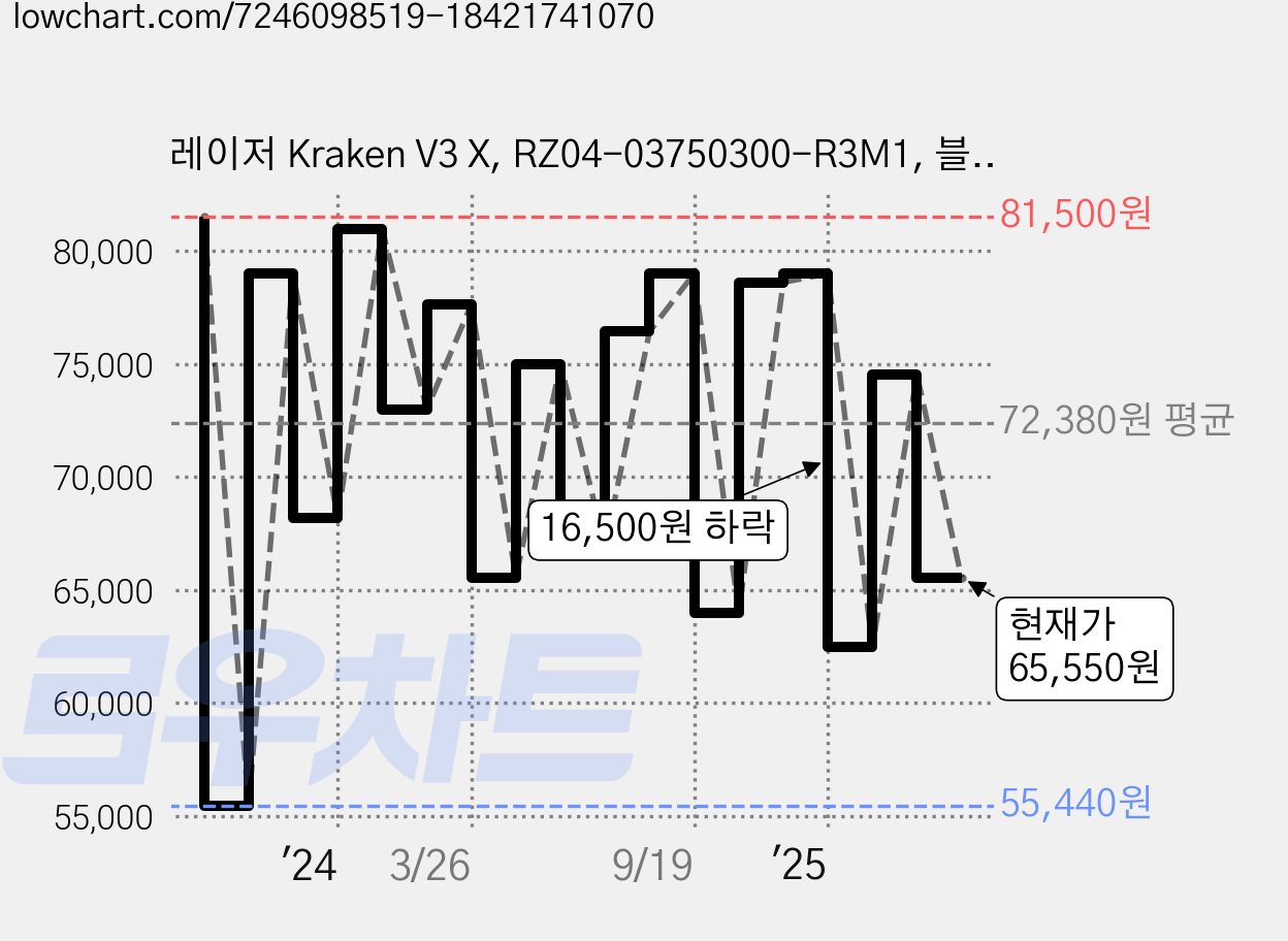 레이저 Kraken V3 X, RZ04-03750300-R3M1, 블랙 가격 변동 차트, 현재가 65,550원, 관측 최저가 55,440원