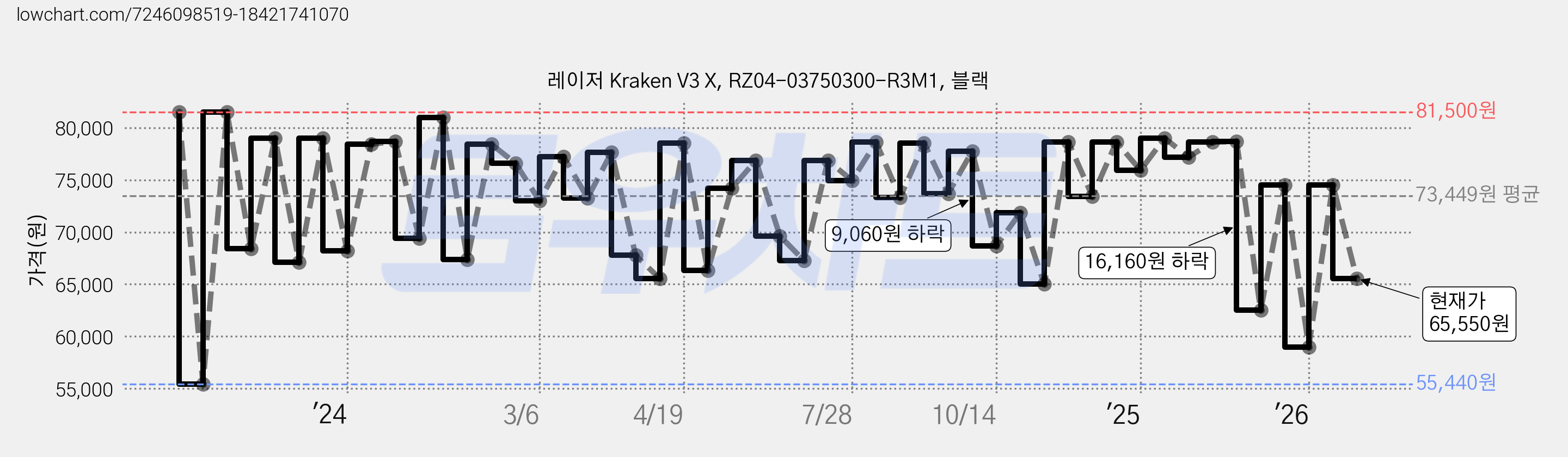 레이저 Kraken V3 X, RZ04-03750300-R3M1, 블랙 가격 변동 차트, 현재가 65,550원, 관측 최저가 55,440원