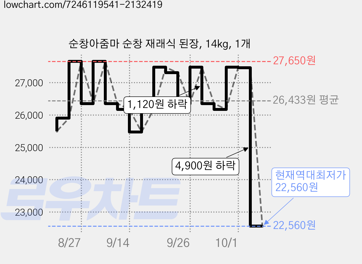 순창아줌마 순창 재래식 된장, 14kg, 1개 가격 변동 차트, 현재가 22,560원, 역대최저가