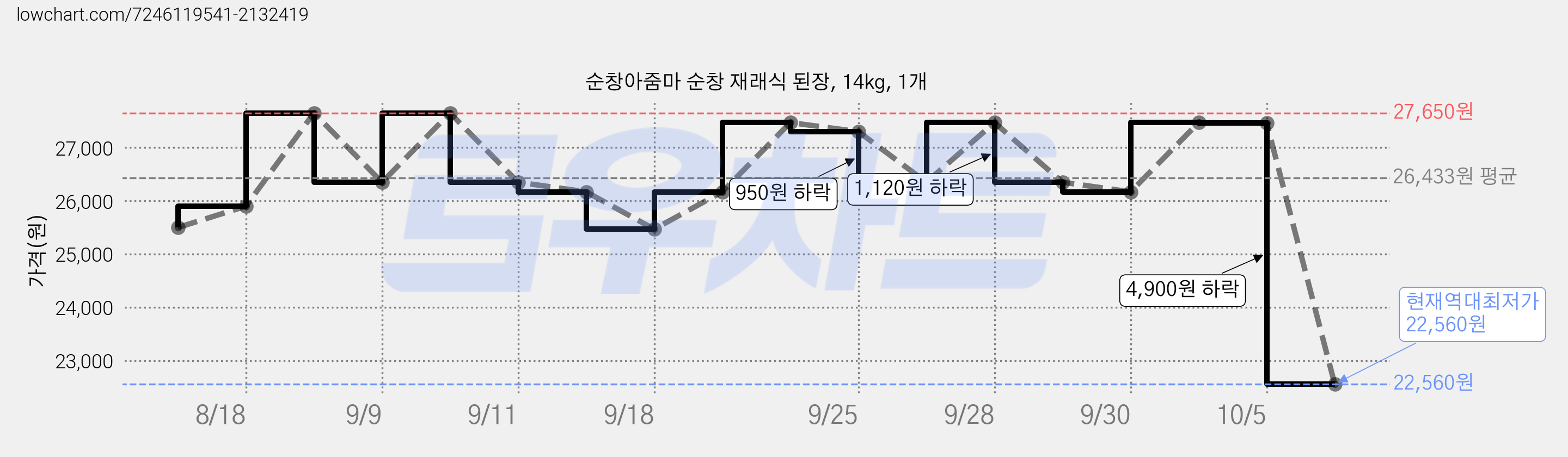 순창아줌마 순창 재래식 된장, 14kg, 1개 가격 변동 차트, 현재가 22,560원, 역대최저가