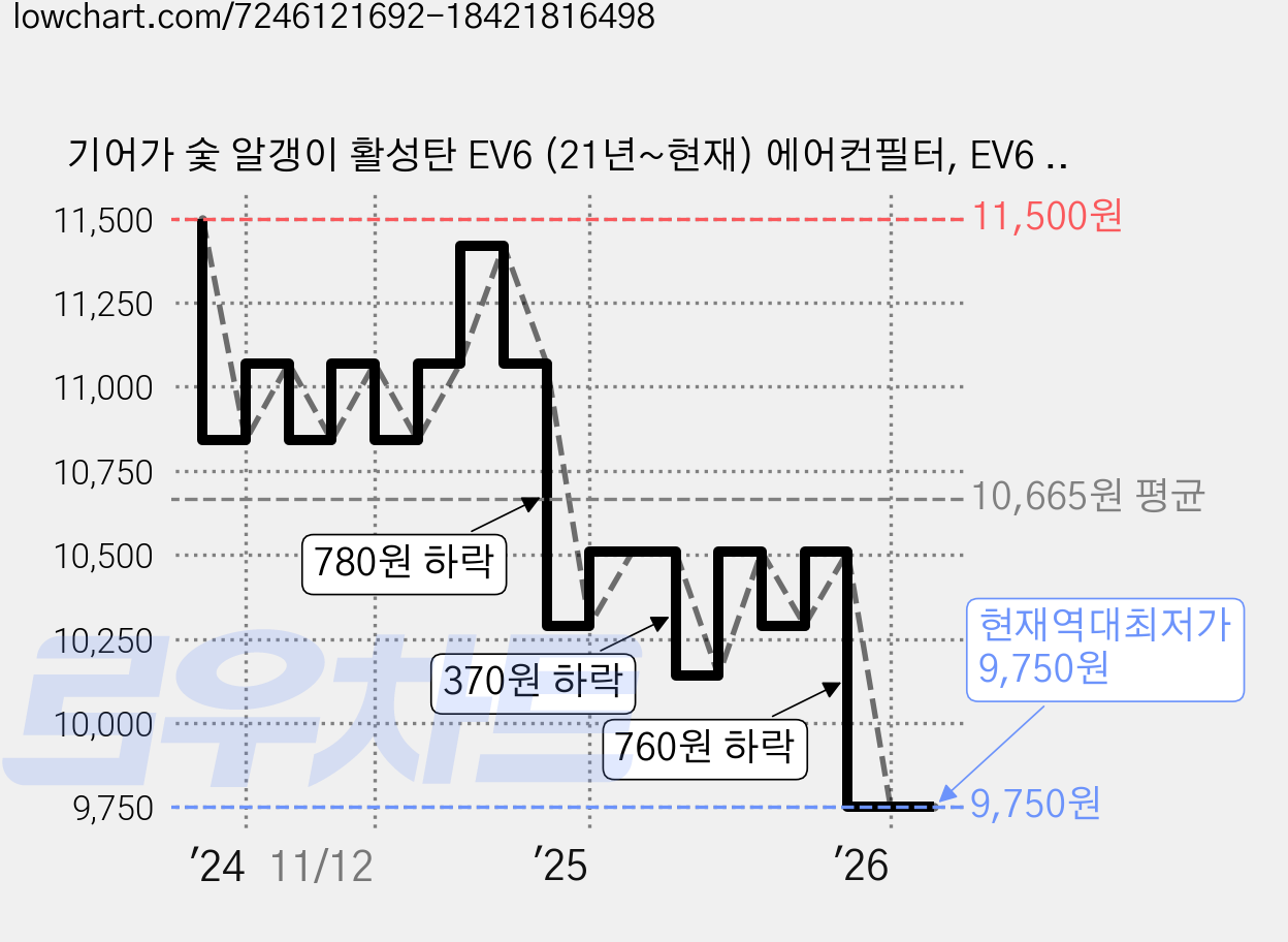 기어가 숯 알갱이 활성탄 EV6 (21년~현재) 에어컨필터, EV6 H32L, 1개 가격 변동 차트, 현재가 9,750원, 역대최저가