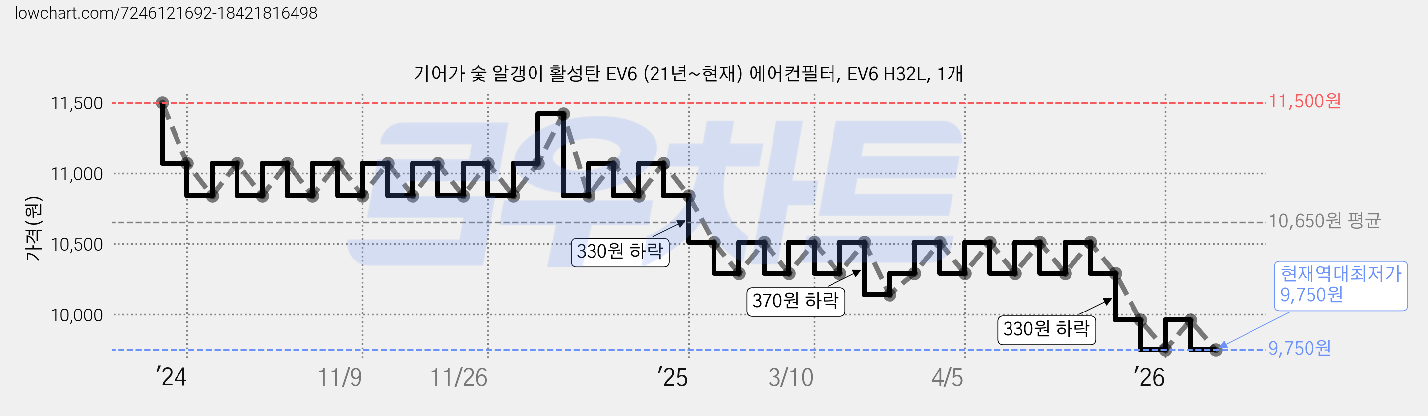 기어가 숯 알갱이 활성탄 EV6 (21년~현재) 에어컨필터, EV6 H32L, 1개 가격 변동 차트, 현재가 9,750원, 역대최저가