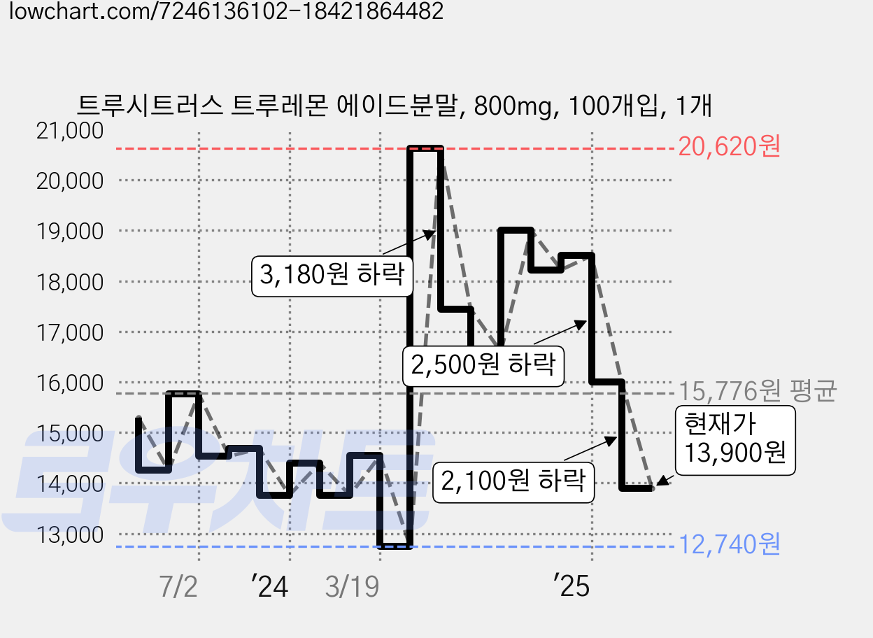 트루시트러스 트루레몬 에이드분말, 800mg, 100개입, 1개 가격 변동 차트, 현재가 13,900원, 관측 최저가 12,740원