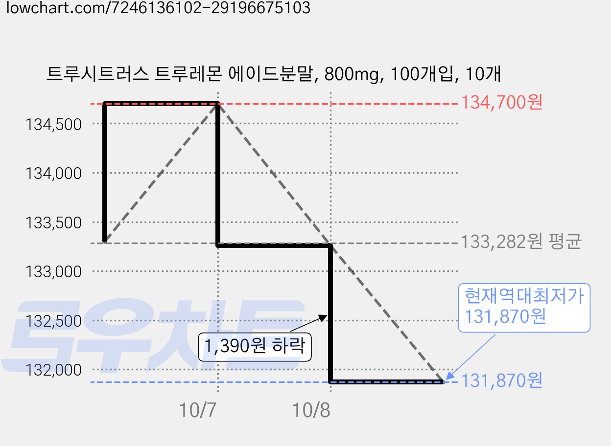 트루시트러스 트루레몬 에이드분말, 800mg, 100개입, 10개 가격 변동 차트, 현재가 131,870원, 역대최저가