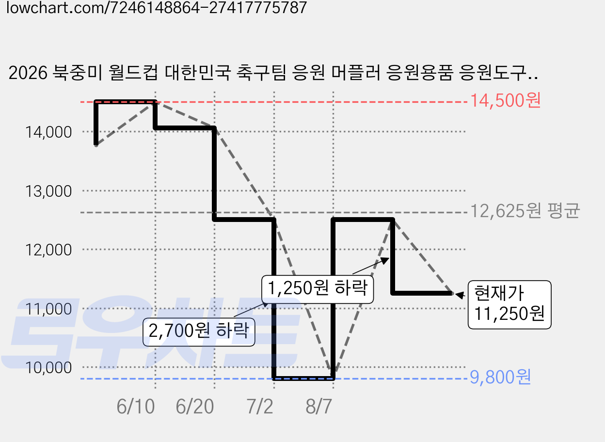 2026 북중미 월드컵 대한민국 축구팀 응원 머플러 응원용품 응원도구, 1개, 1개 가격 변동 차트, 현재가 11,250원, 관측 최저가 9,800원