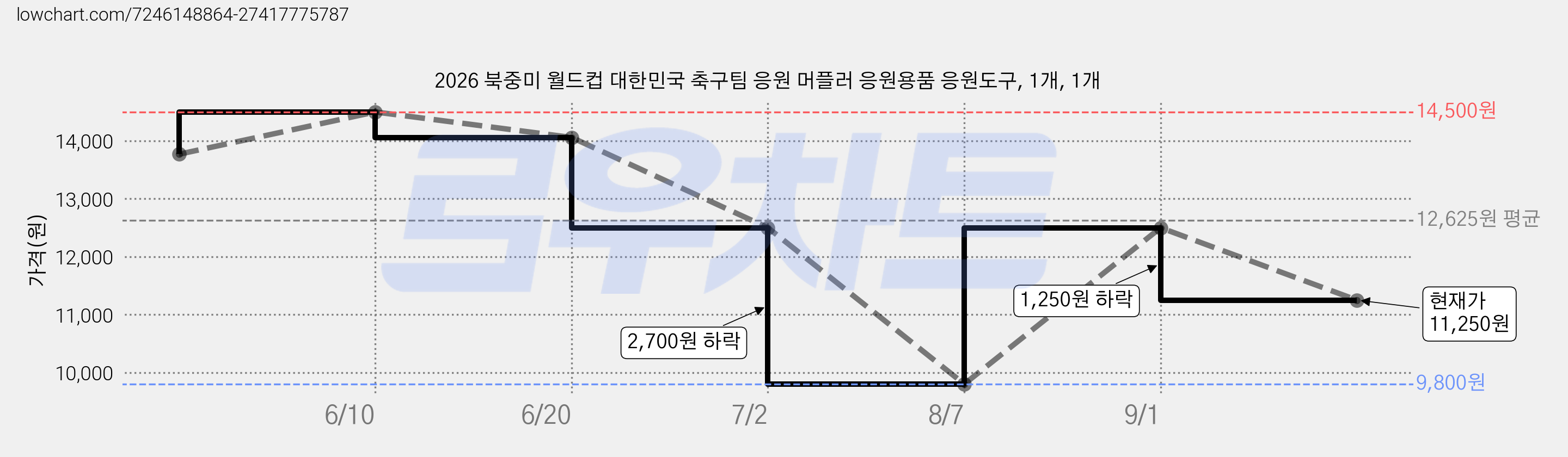 2026 북중미 월드컵 대한민국 축구팀 응원 머플러 응원용품 응원도구, 1개, 1개 가격 변동 차트, 현재가 11,250원, 관측 최저가 9,800원