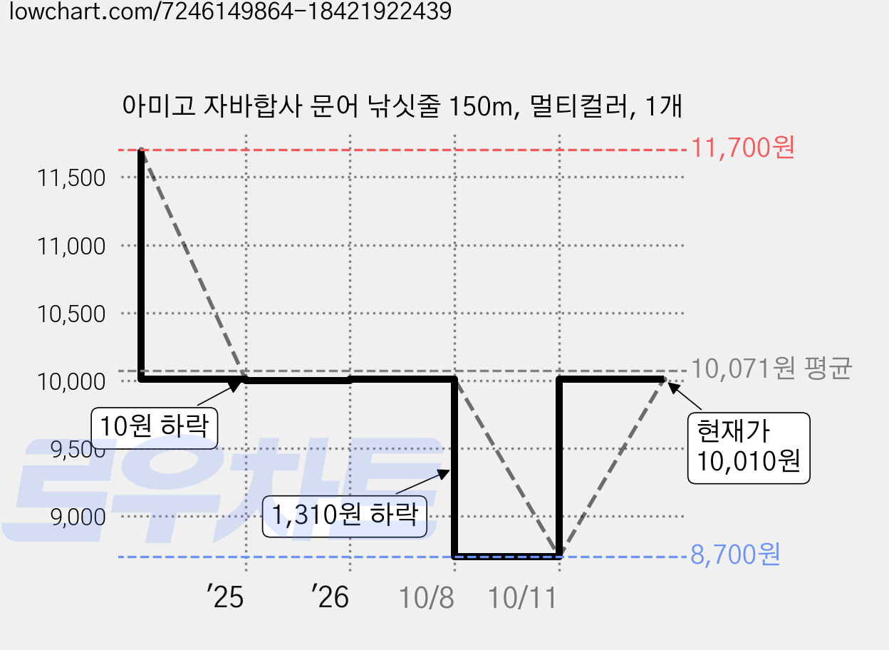 아미고 자바합사 문어 낚싯줄 150m, 멀티컬러, 1개 가격 변동 차트, 현재가 10,010원, 관측 최저가 8,700원