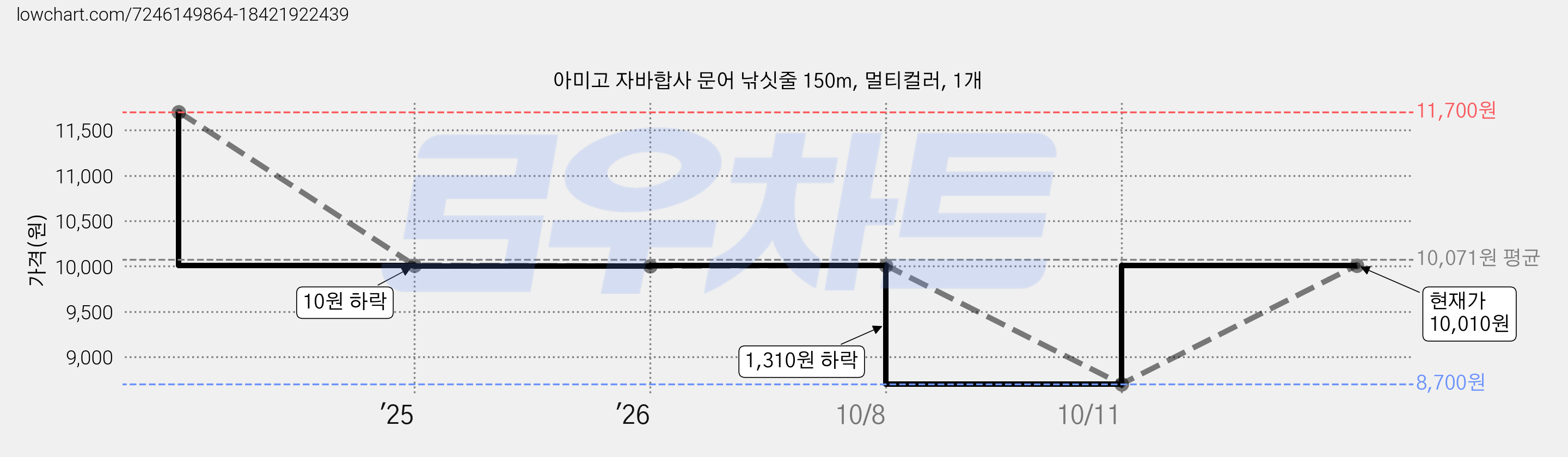 아미고 자바합사 문어 낚싯줄 150m, 멀티컬러, 1개 가격 변동 차트, 현재가 10,010원, 관측 최저가 8,700원