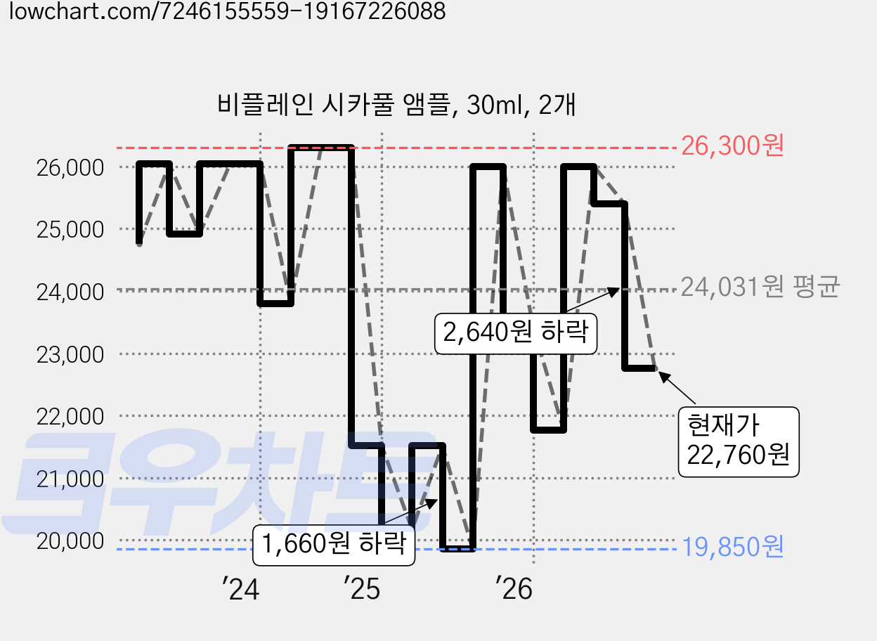 비플레인 시카풀 앰플, 30ml, 2개 가격 변동 차트, 현재가 22,760원, 관측 최저가 19,250원