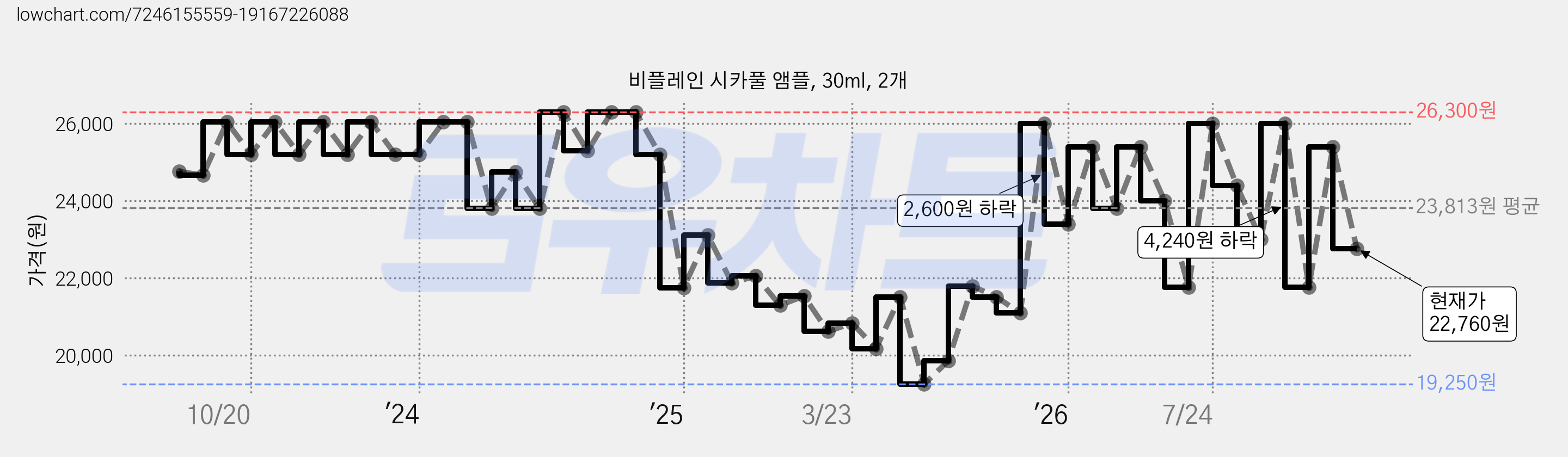 비플레인 시카풀 앰플, 30ml, 2개 가격 변동 차트, 현재가 22,760원, 관측 최저가 19,250원