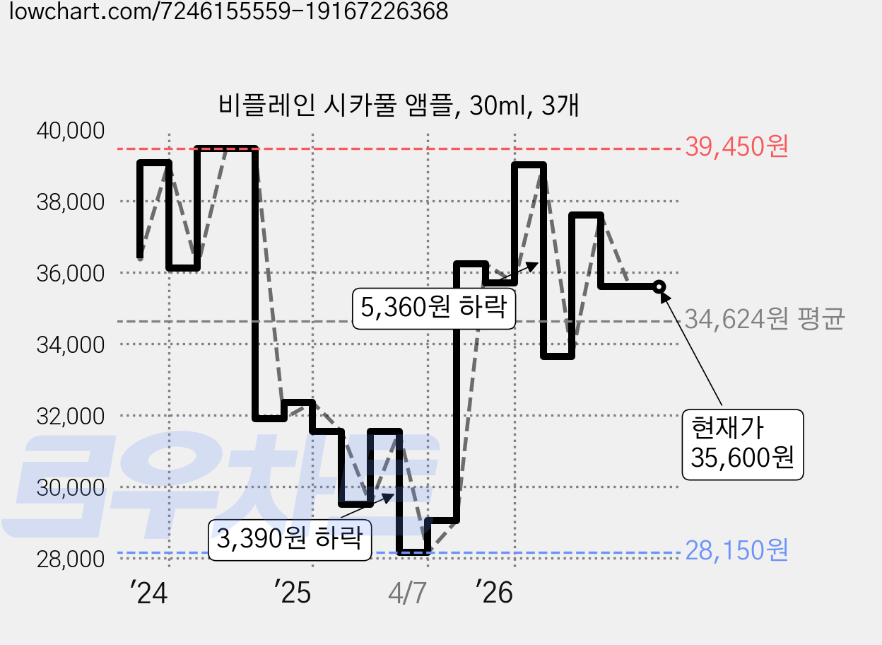 비플레인 시카풀 앰플, 30ml, 3개 가격 변동 차트, 현재가 35,600원, 관측 최저가 28,150원