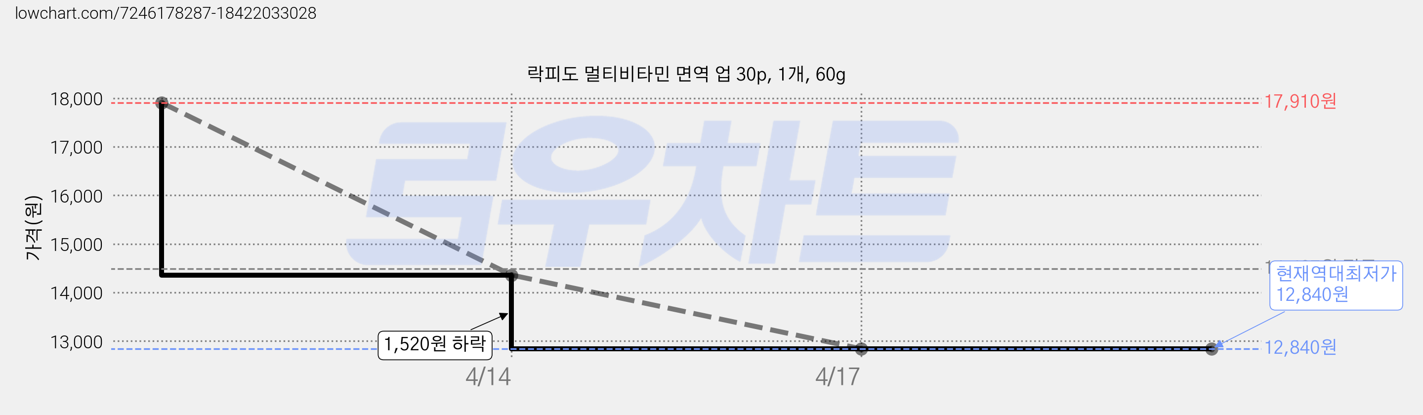 락피도 멀티비타민 면역 업 30p, 1개, 60g 가격 변동 차트, 현재가 12,840원, 역대최저가