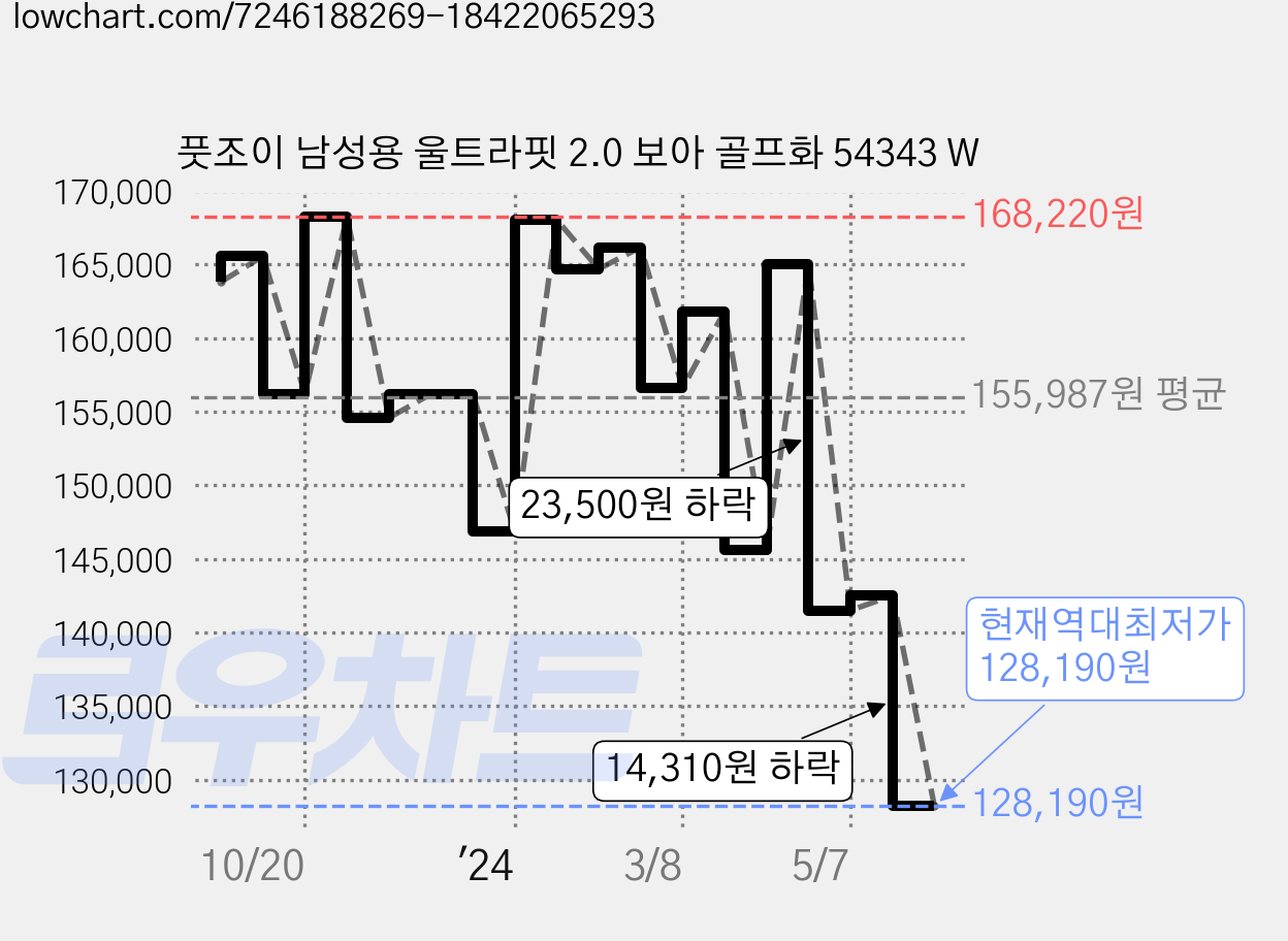 풋조이 남성용 울트라핏 2.0 보아 골프화 54343 W 가격 변동 차트, 현재가 128,190원, 역대최저가