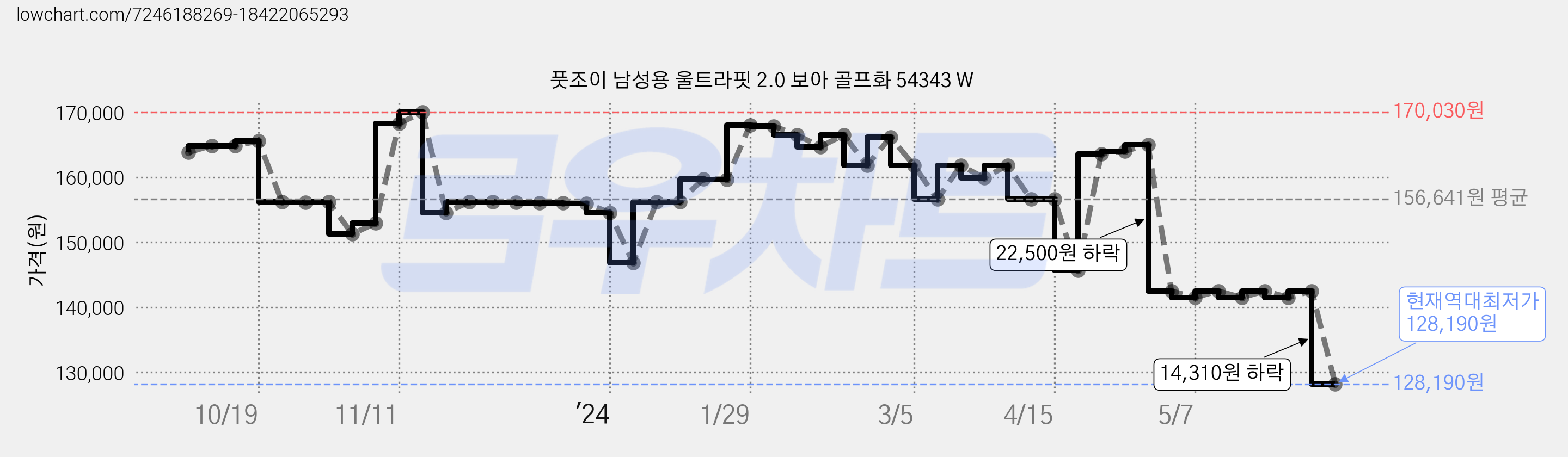풋조이 남성용 울트라핏 2.0 보아 골프화 54343 W 가격 변동 차트, 현재가 128,190원, 역대최저가