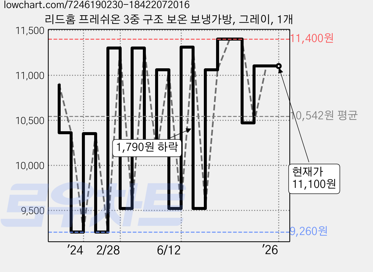 리드홈 프레쉬온 3중 구조 보온 보냉가방, 그레이, 1개 가격 변동 차트, 현재가 11,100원, 역대최저가