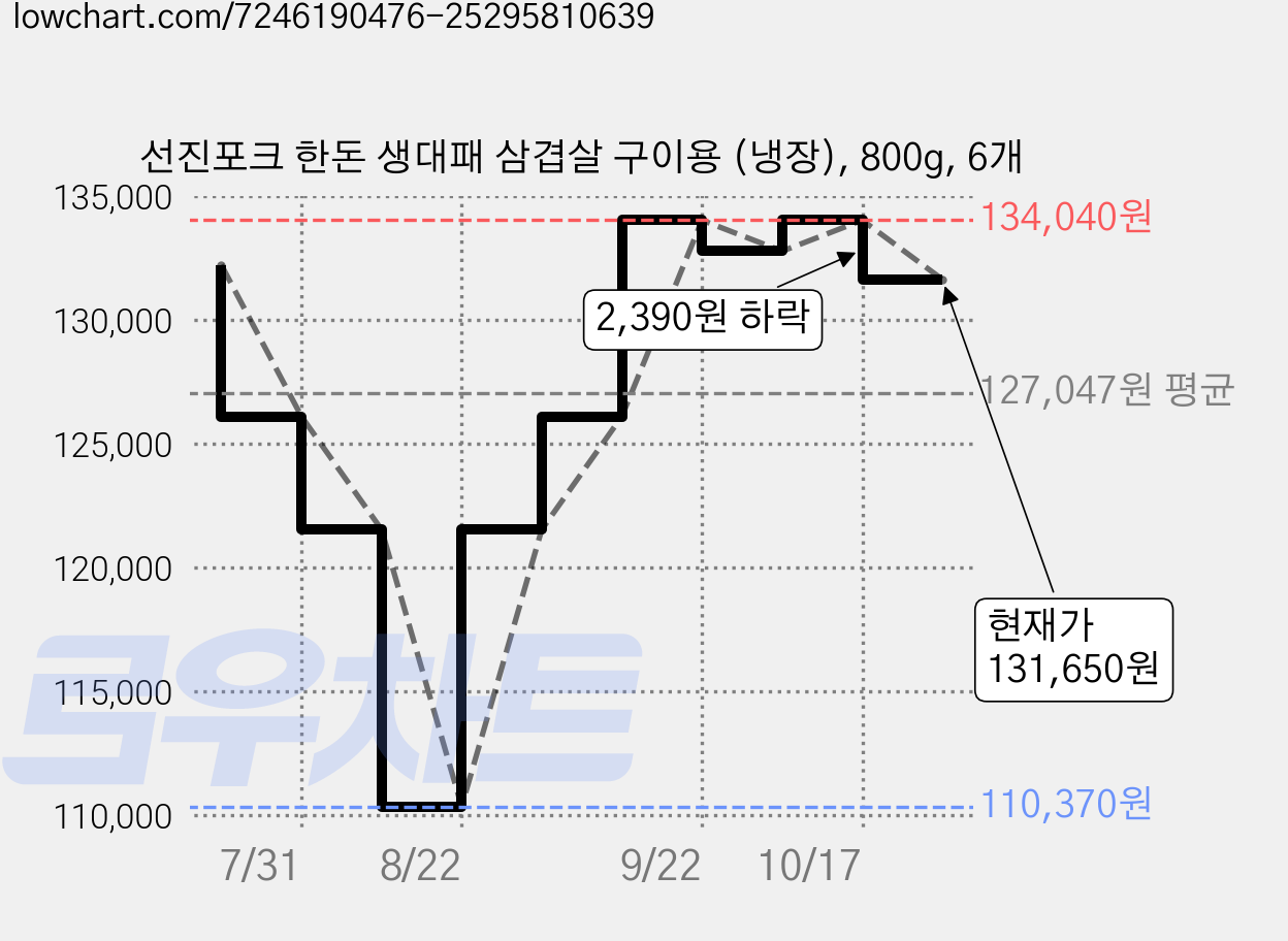 선진포크 한돈 생대패 삼겹살 구이용 (냉장), 800g, 6개 가격 변동 차트, 현재가 131,650원, 관측 최저가 110,370원