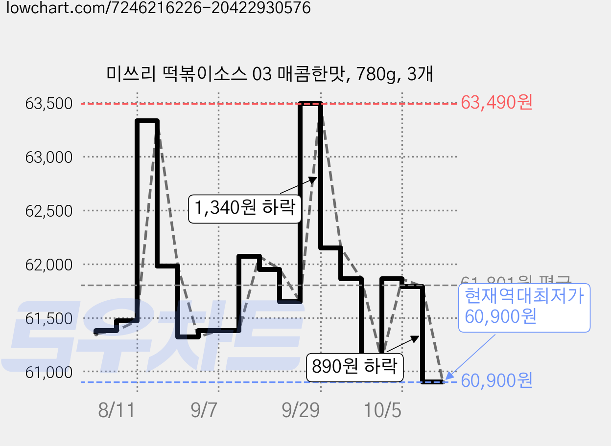 미쓰리 떡볶이소스 03 매콤한맛, 780g, 3개 가격 변동 차트, 현재가 60,900원, 역대최저가