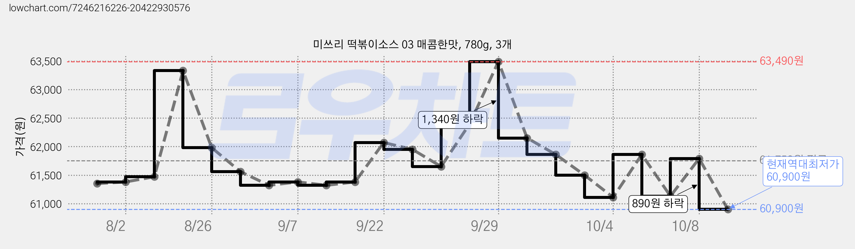 미쓰리 떡볶이소스 03 매콤한맛, 780g, 3개 가격 변동 차트, 현재가 60,900원, 역대최저가