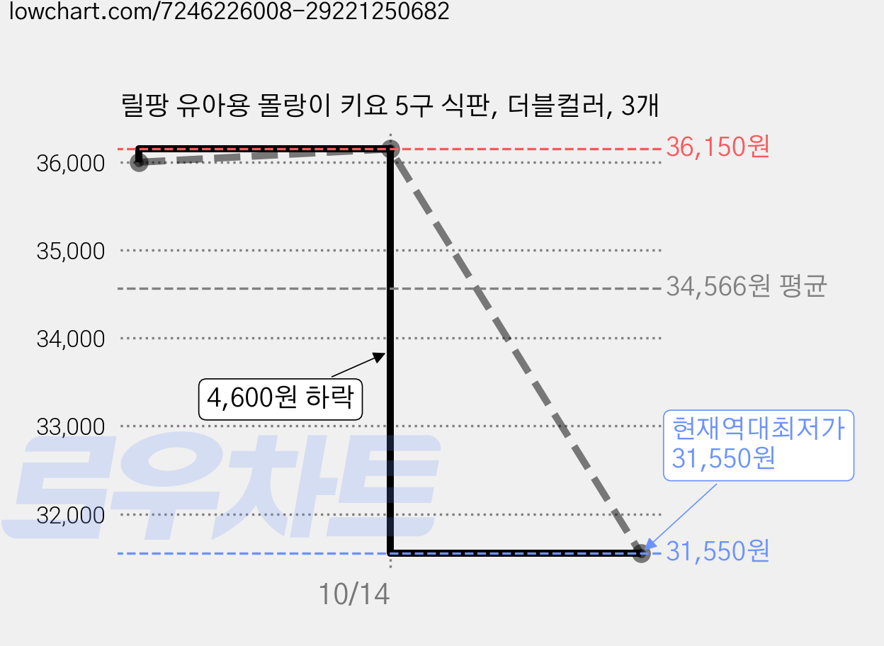 릴팡 유아용 몰랑이 키요 5구 식판, 더블컬러, 3개 가격 변동 차트, 현재가 31,550원, 역대최저가
