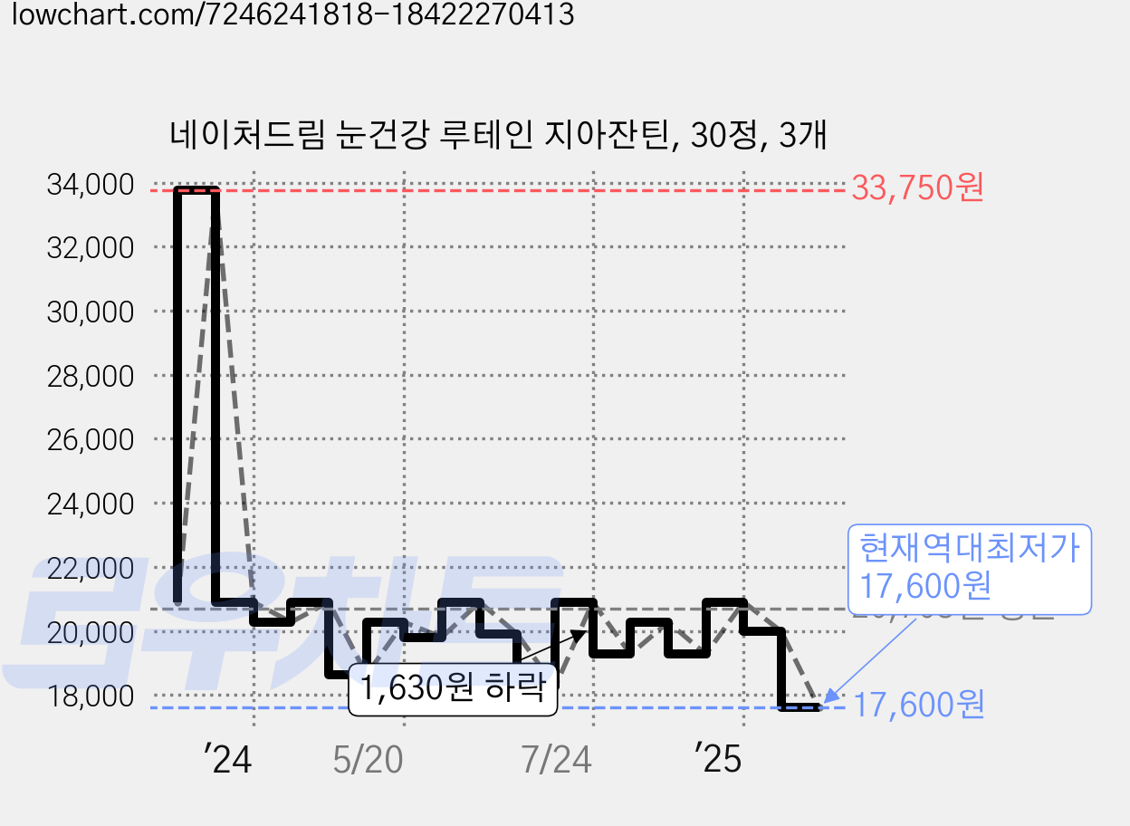 네이처드림 눈건강 루테인 지아잔틴, 30정, 3개 가격 변동 차트, 현재가 17,600원, 역대최저가