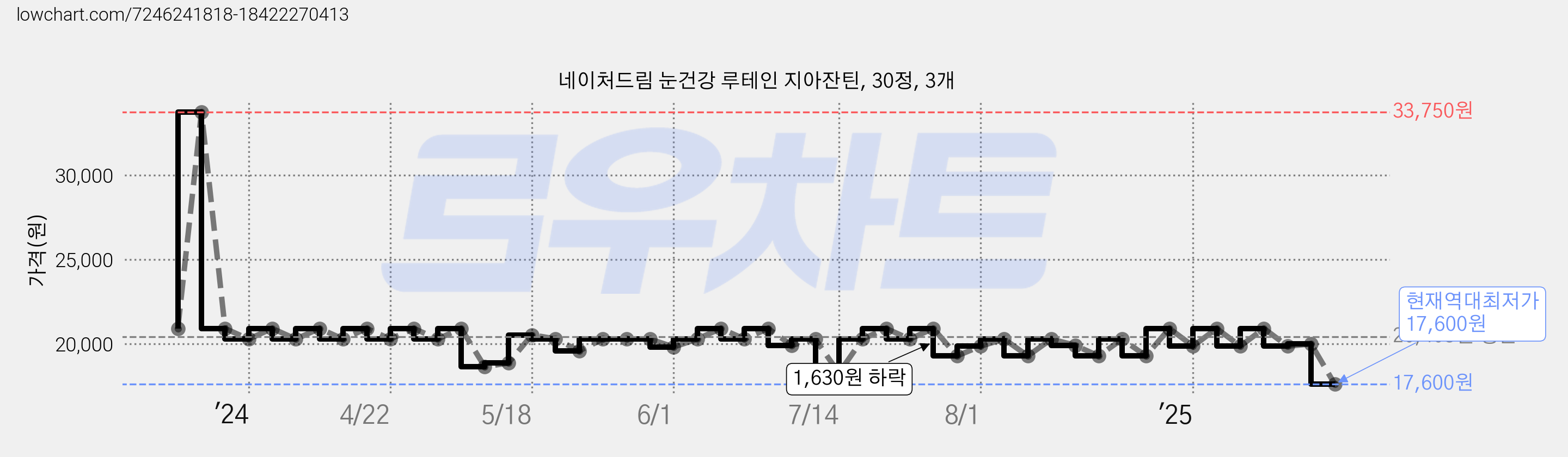 네이처드림 눈건강 루테인 지아잔틴, 30정, 3개 가격 변동 차트, 현재가 17,600원, 역대최저가