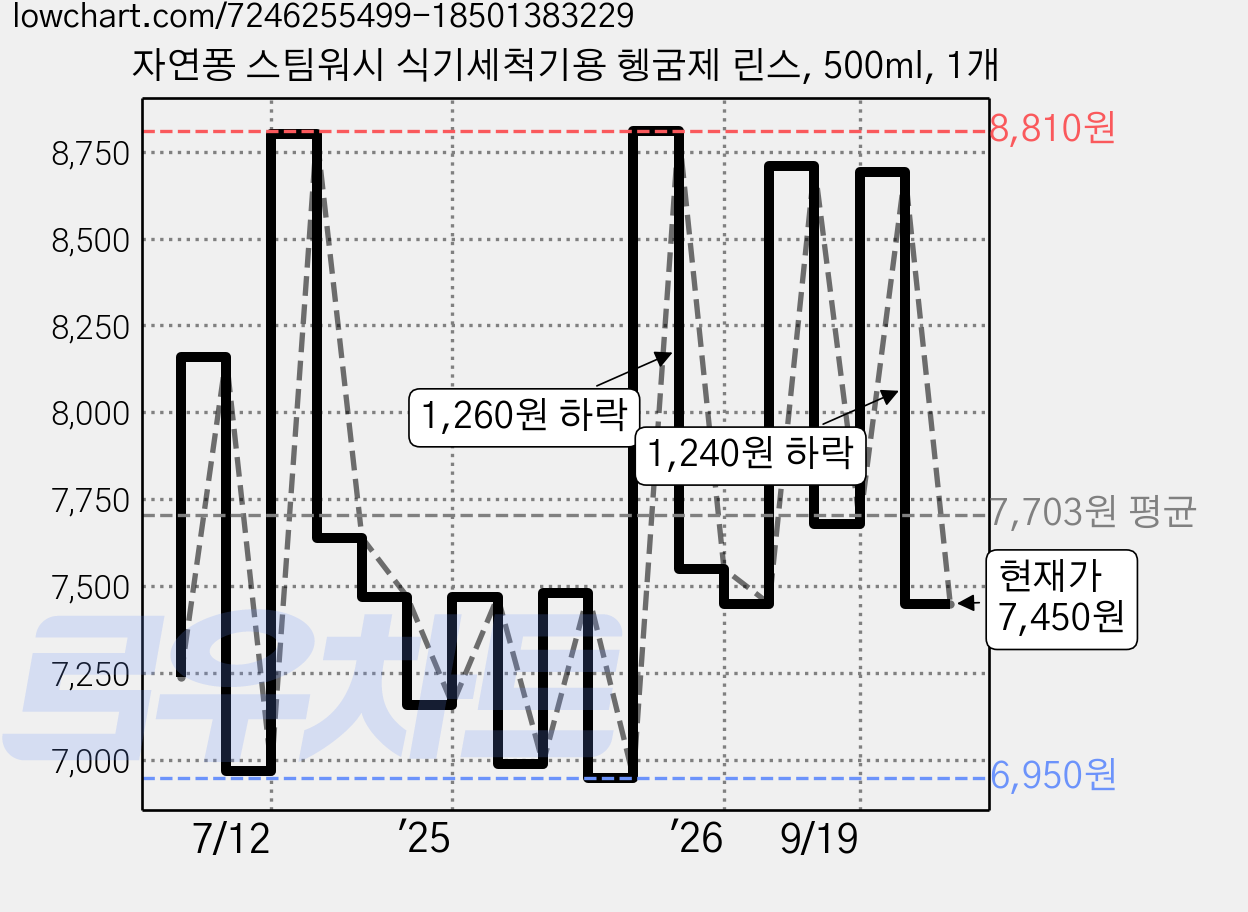 자연퐁 스팀워시 식기세척기용 헹굼제 린스, 500ml, 1개 가격 변동 차트, 현재가 7,450원, 관측 최저가 6,940원