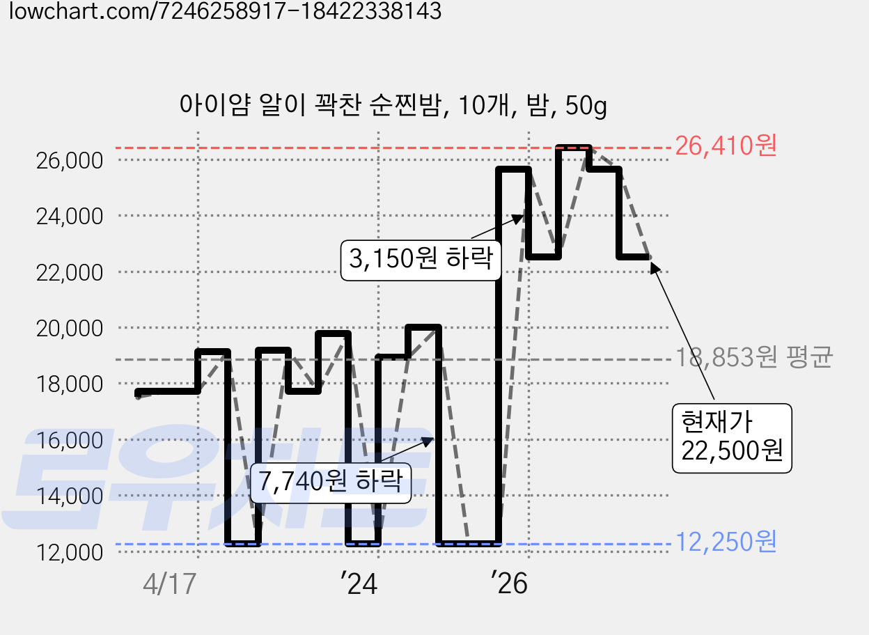 아이얌 알이 꽉찬 순찐밤, 10개, 밤, 50g 가격 변동 차트, 현재가 22,500원, 관측 최저가 12,250원
