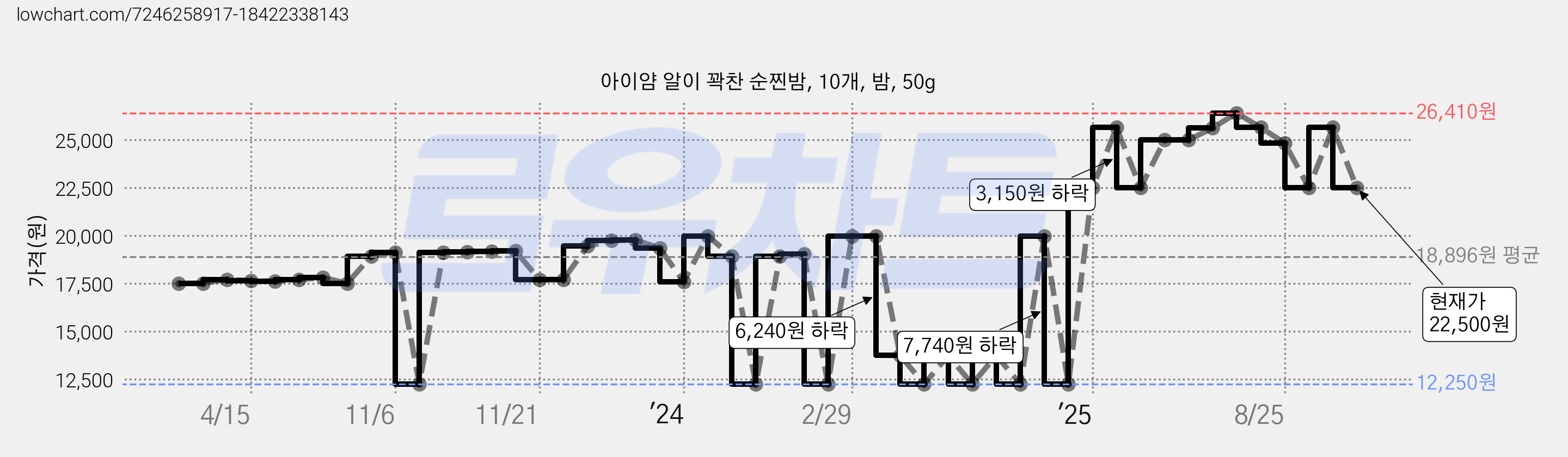 아이얌 알이 꽉찬 순찐밤, 10개, 밤, 50g 가격 변동 차트, 현재가 22,500원, 관측 최저가 12,250원